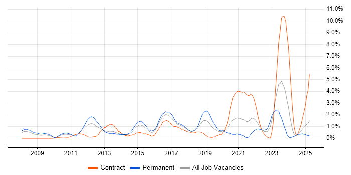 Job vacancy trend for TOGAF in Northampton