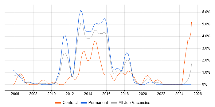 Job vacancy trend for Tomcat in Northampton