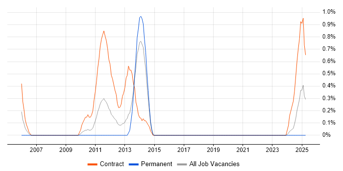 Job vacancy trend for Traceability Matrix in Northampton