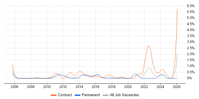 Transformation Manager job vacancy trend in Northampton