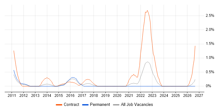 Transformation Project Manager job vacancy trend in Northampton