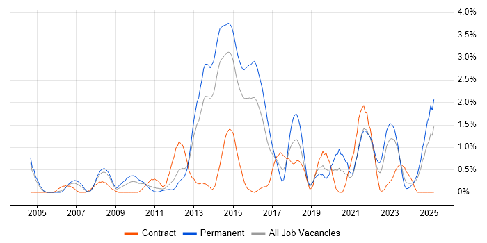 Job vacancy trend for Translating Business Requirements in Northampton Job vacancy trend for Translating Business Requirements in Northampton