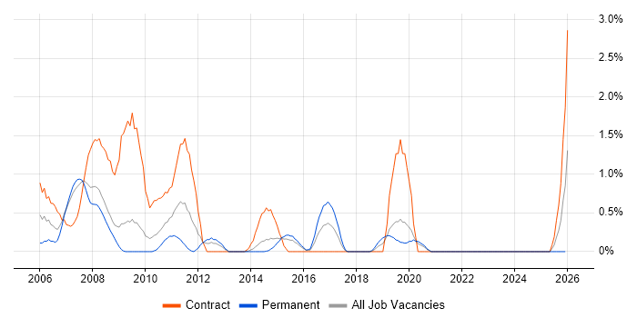 TSYS job vacancy trend in Northampton
