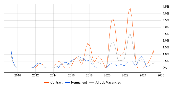 Job vacancy trend for UI Designer in Northampton