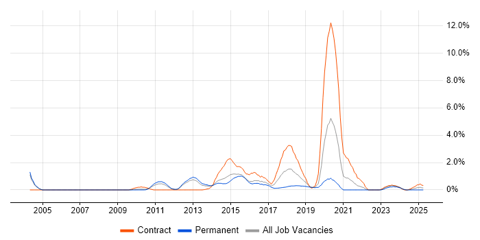 Job vacancy trend for UI Developer in Northampton