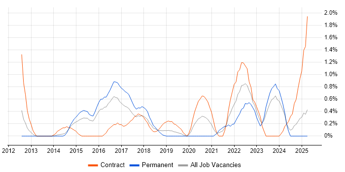 Job vacancy trend for UI/UX Designer in Northampton