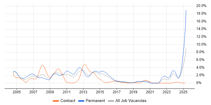 Job vacancy trend for UML in Northampton Job vacancy trend for UML in Northampton