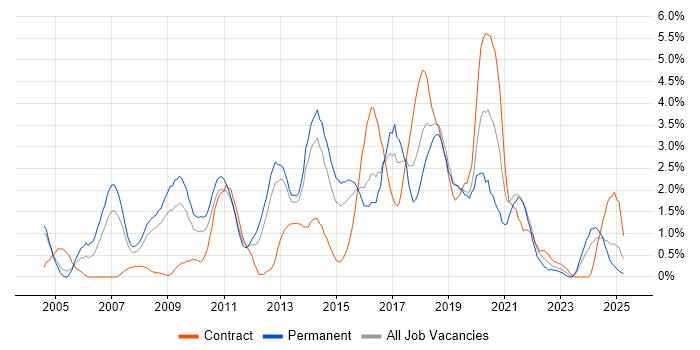 Job vacancy trend for Unit Testing in Northampton