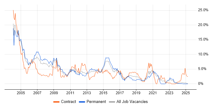 Job vacancy trend for Unix in Northampton Job vacancy trend for Unix in Northampton