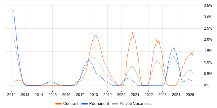 Job vacancy trend for Usability Testing in Northampton