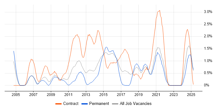 Job vacancy trend for Use Case in Northampton