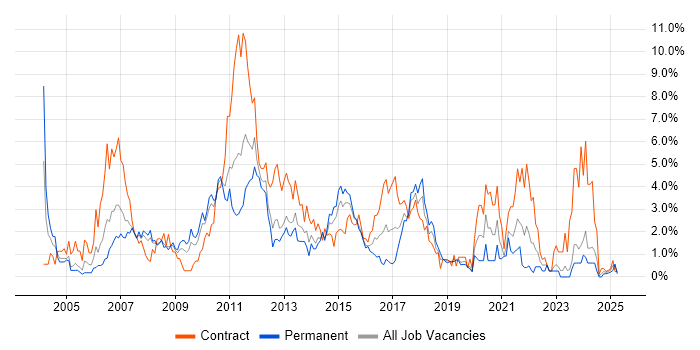 Job vacancy trend for User Acceptance Testing in Northampton