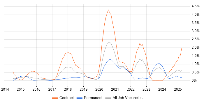 Job vacancy trend for User-Centered Design (UCD) in Northampton