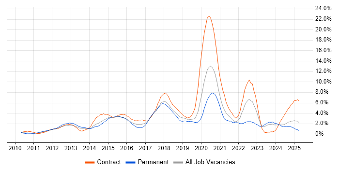 Job vacancy trend for User Experience in Northampton