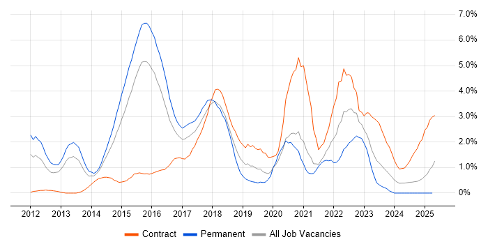 Job vacancy trend for User Stories in Northampton