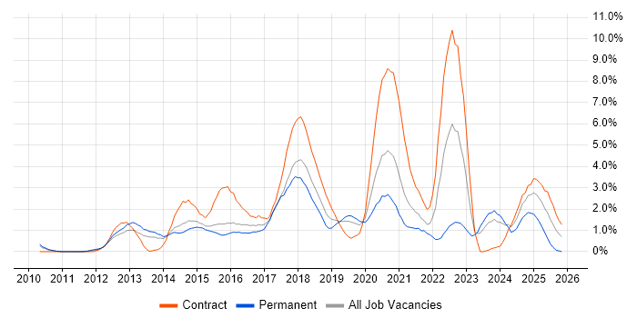 UX Design job vacancy trend in Northampton