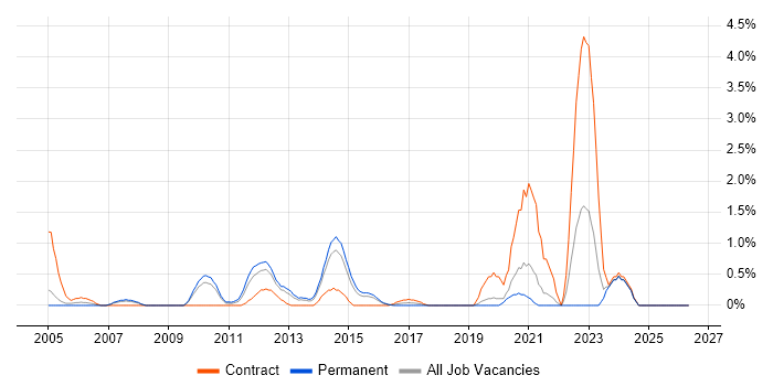 V-Model job vacancy trend in Northampton