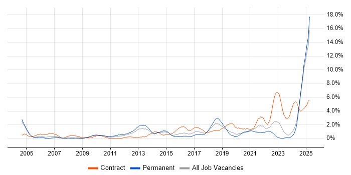 Job vacancy trend for Validation in Northampton Job vacancy trend for Validation in Northampton