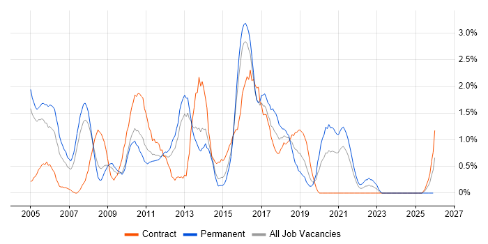 VBA job vacancy trend in Northampton