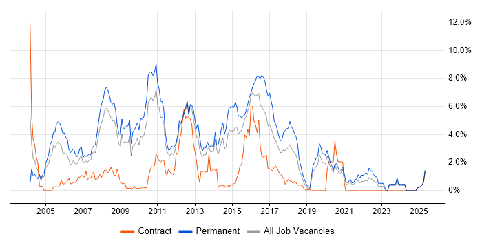 Job vacancy trend for VB.NET in Northampton