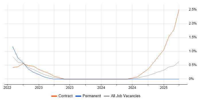 Job vacancy trend for Veracode in Northampton Job vacancy trend for Veracode in Northampton