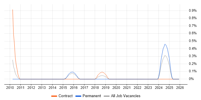 Virtual Infrastructure job vacancy trend in Northampton