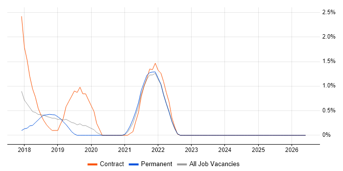 Virtual Private Cloud job vacancy trend in Northampton