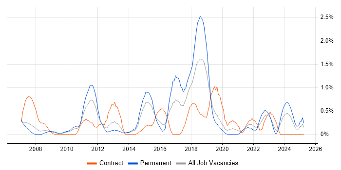 Job vacancy trend for VLAN in Northampton Job vacancy trend for VLAN in Northampton