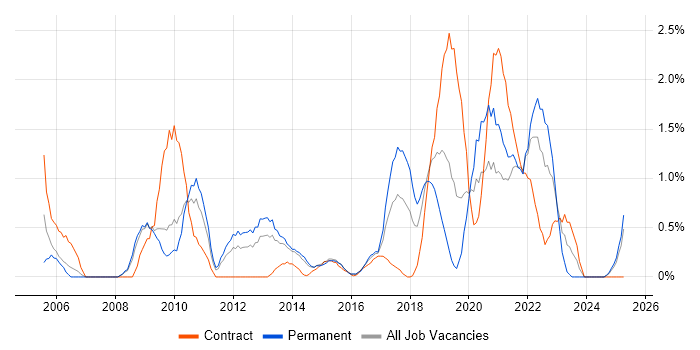 Job vacancy trend for VMware ESXi in Northampton Job vacancy trend for VMware ESXi in Northampton