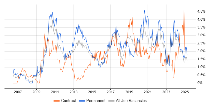 Job vacancy trend for VMware Infrastructure in Northampton