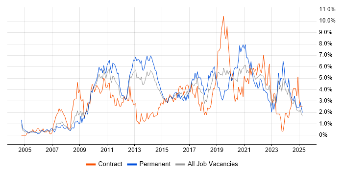Job vacancy trend for VMware in Northampton Job vacancy trend for VMware in Northampton