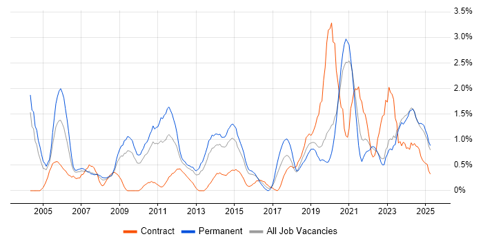 Job vacancy trend for VPN in Northampton