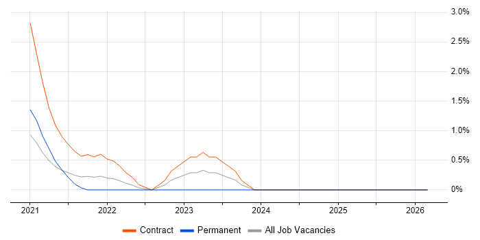 vRealize job vacancy trend in Northampton