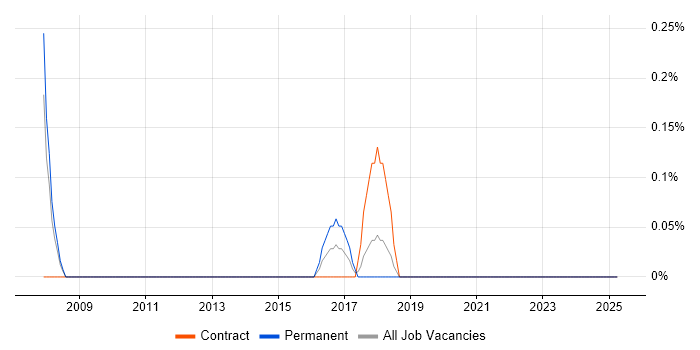 Job vacancy trend for VSAM in Northampton