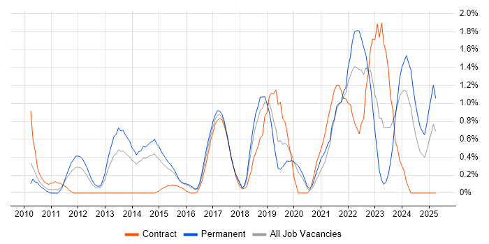 Job vacancy trend for vSphere in Northampton Job vacancy trend for vSphere in Northampton