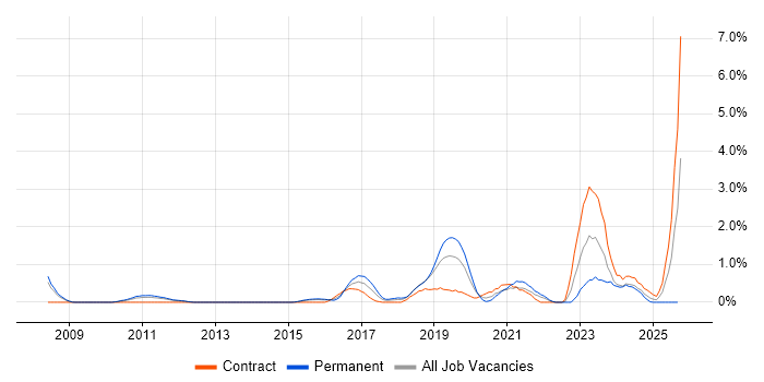 Vulnerability Management job vacancy trend in Northampton