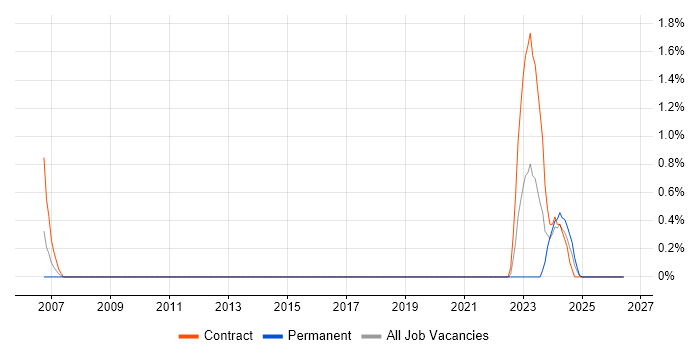 Vulnerability Remediation job vacancy trend in Northampton