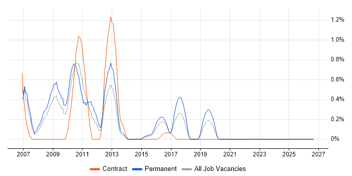 W3C job vacancy trend in Northampton