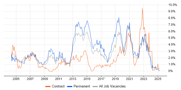 Job vacancy trend for WAN in Northampton
