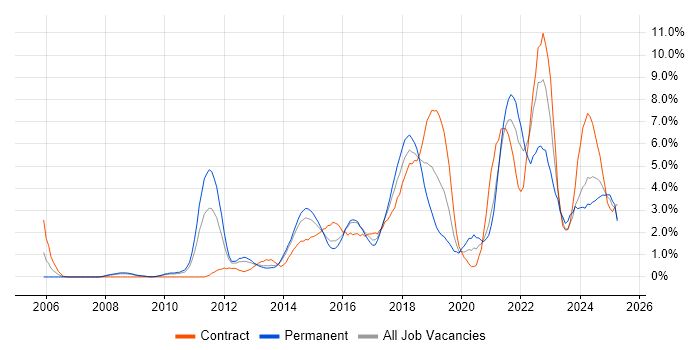 Job vacancy trend for Waterfall in Northampton