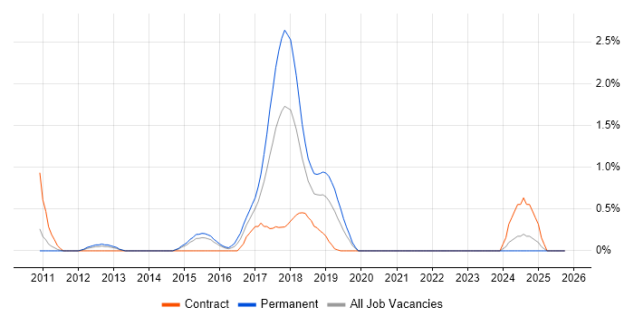 Wealth Management job vacancy trend in Northampton