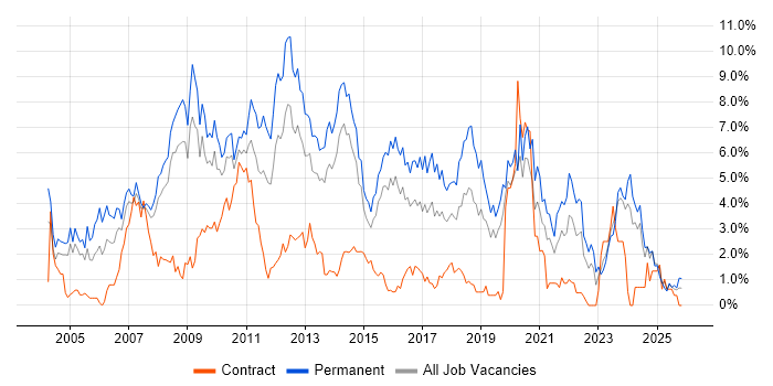 Web Development job vacancy trend in Northampton