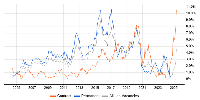 Job vacancy trend for Web Services in Northampton Job vacancy trend for Web Services in Northampton