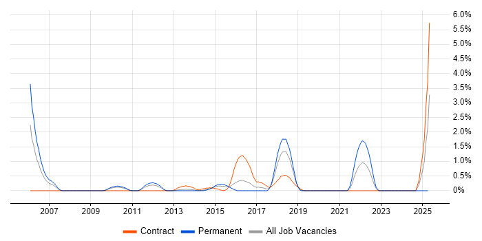 Job vacancy trend for WebLogic in Northampton