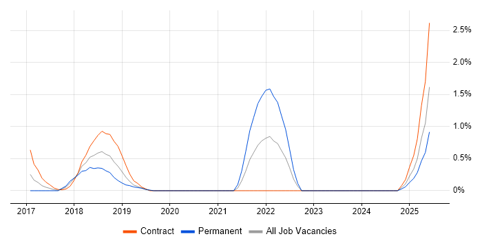 Job vacancy trend for webpack in Northampton