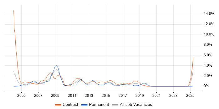 Job vacancy trend for WebSphere in Northampton