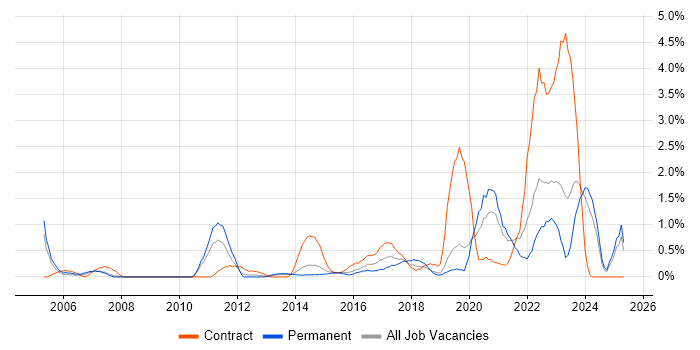 Job vacancy trend for Wi-Fi in Northampton Job vacancy trend for Wi-Fi in Northampton