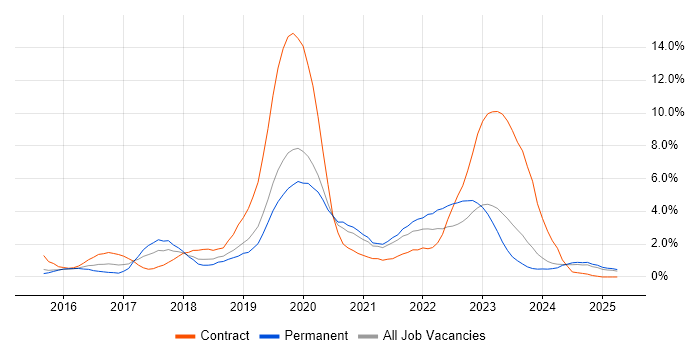 Job vacancy trend for Windows 10 in Northampton Job vacancy trend for Windows 10 in Northampton