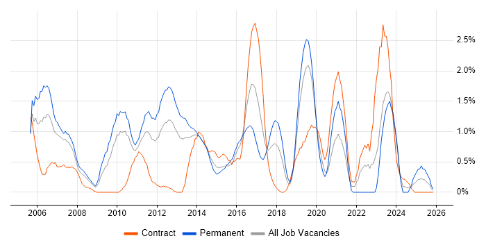 Windows Engineer job vacancy trend in Northampton