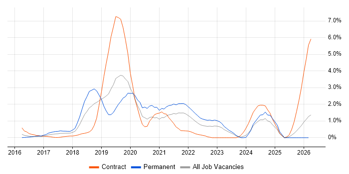 Windows Server 2016 job vacancy trend in Northampton